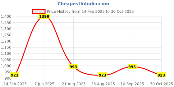 myntra.com BYFORD by Pantaloons Men Olive Green Solid Cotton Slim Fit Chinos Trousers byford by pantaloons Price History Graph from 14 Feb 2025 to 30 Oct 2025