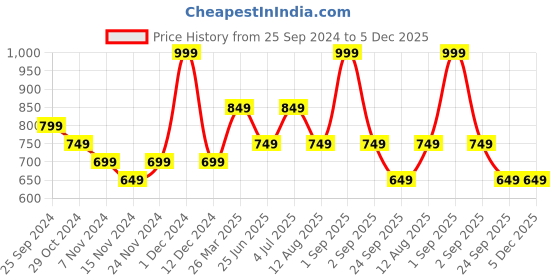 myntra.com BYFORD by Pantaloons Men Opaque Printed Casual Shirt byford by pantaloons Price History Graph from 25 Sep 2024 to 4 Dec 2025