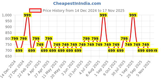 myntra.com BYFORD by Pantaloons Men Opaque Printed Casual Shirt byford by pantaloons Price History Graph from 14 Dec 2024 to 17 Nov 2025