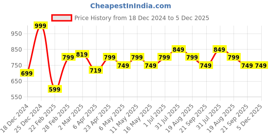 myntra.com BYFORD by Pantaloons Men Opaque Printed Casual Shirt byford by pantaloons Price History Graph from 18 Dec 2024 to 5 Dec 2025