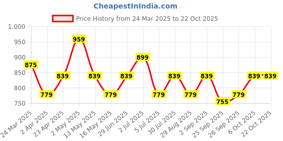 myntra.com BYFORD by Pantaloons Men Opaque Printed Casual Shirt byford by pantaloons Price History Graph from 24 Mar 2025 to 21 Oct 2025