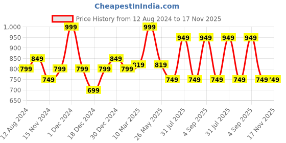 myntra.com BYFORD by Pantaloons Men Open One Toe Comfort Sandals byford by pantaloons Price History Graph from 12 Aug 2024 to 17 Nov 2025