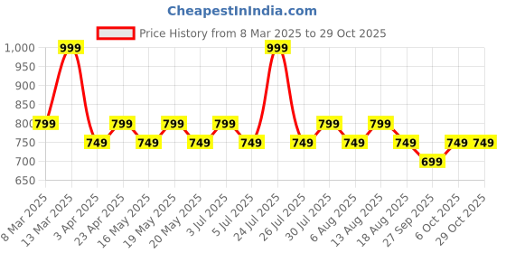 myntra.com BYFORD by Pantaloons Men Original Opaque Checked Casual Shirt byford by pantaloons Price History Graph from 8 Mar 2025 to 29 Oct 2025