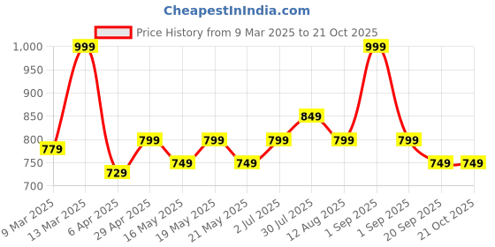 myntra.com BYFORD by Pantaloons Men Original Slim Fit Tartan Checks Opaque Checked Casual Shirt byford by pantaloons Price History Graph from 9 Mar 2025 to 20 Oct 2025