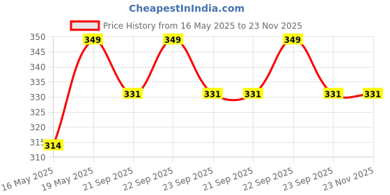 myntra.com BYFORD by Pantaloons Men Pack Of 3 Patterned Above Ankle-Length Socks byford by pantaloons Price History Graph from 16 May 2025 to 23 Nov 2025