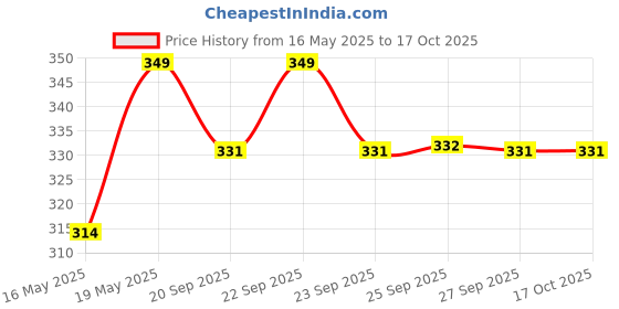 myntra.com BYFORD by Pantaloons Men Pack Of 3 Patterned Above Ankle-Length Socks byford by pantaloons Price History Graph from 16 May 2025 to 16 Oct 2025