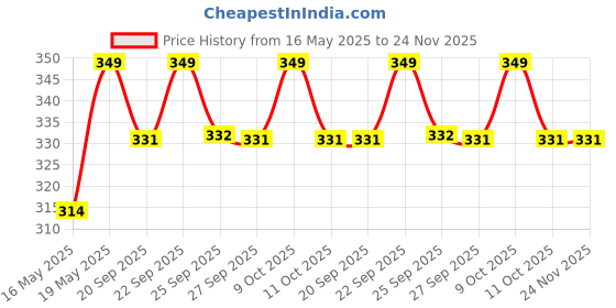 myntra.com BYFORD by Pantaloons Men Pack Of 3 Patterned Ankle Length Socks byford by pantaloons Price History Graph from 16 May 2025 to 24 Nov 2025