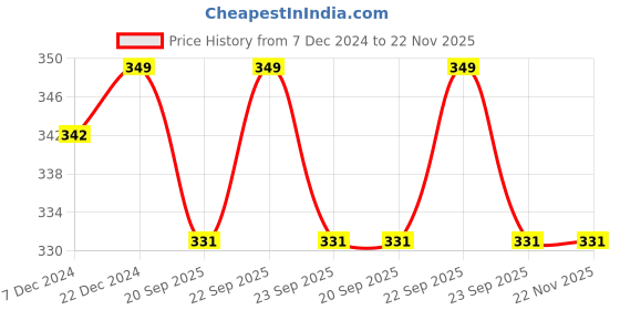 myntra.com BYFORD by Pantaloons Men Pack Of 3 Patterned Calf Length Socks byford by pantaloons Price History Graph from 7 Dec 2024 to 22 Nov 2025