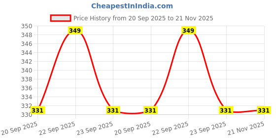myntra.com BYFORD by Pantaloons Men Pack Of 3 Patterned Calf Length Socks byford by pantaloons Price History Graph from 20 Sep 2025 to 20 Nov 2025