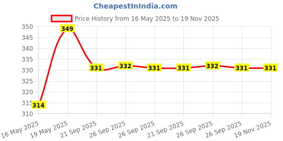 myntra.com BYFORD by Pantaloons Men Pack Of 3 Patterned Calf-Length Socks byford by pantaloons Price History Graph from 16 May 2025 to 19 Nov 2025