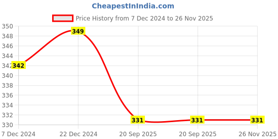 myntra.com BYFORD by Pantaloons Men Pack Of 3 Patterned Calf-Length Socks byford by pantaloons Price History Graph from 7 Dec 2024 to 25 Nov 2025
