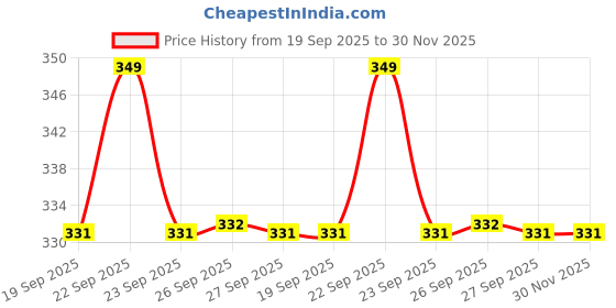 myntra.com BYFORD by Pantaloons Men Pack Of 3 Patterned Cotton Above Ankle Length Socks byford by pantaloons Price History Graph from 19 Sep 2025 to 30 Nov 2025