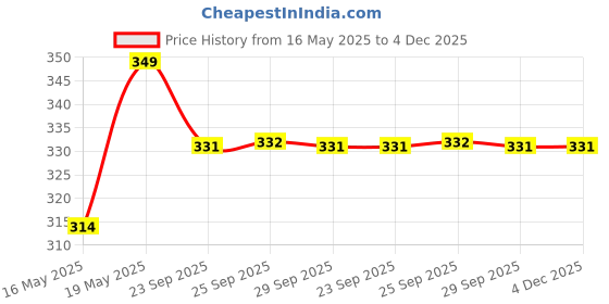 myntra.com BYFORD by Pantaloons Men Pack Of 3 Patterned Cotton Calf Length Socks byford by pantaloons Price History Graph from 16 May 2025 to 4 Dec 2025