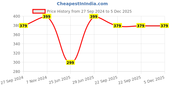 myntra.com BYFORD by Pantaloons Men Pack of 3 Striped Calf-Length Socks byford by pantaloons Price History Graph from 27 Sep 2024 to 5 Dec 2025