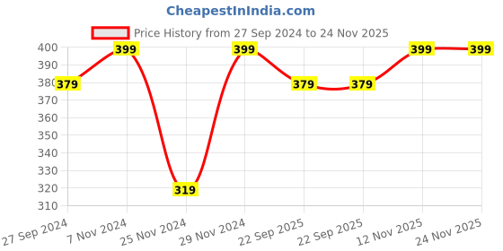 myntra.com BYFORD by Pantaloons Men Patterned Calf-Length Socks byford by pantaloons Price History Graph from 27 Sep 2024 to 23 Nov 2025