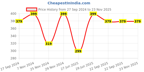 myntra.com BYFORD by Pantaloons Men Patterned Calf-Length Socks byford by pantaloons Price History Graph from 27 Sep 2024 to 23 Nov 2025