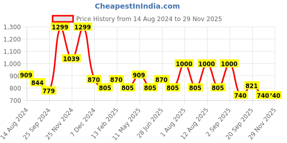 myntra.com BYFORD by Pantaloons Men Peach-Coloured Sweatshirt byford by pantaloons Price History Graph from 14 Aug 2024 to 28 Nov 2025