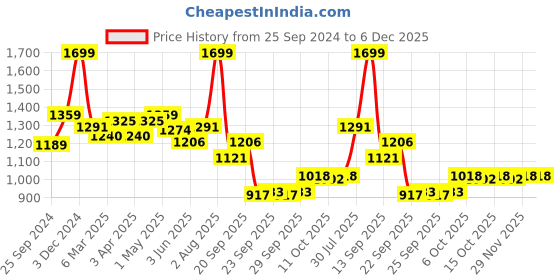 myntra.com BYFORD by Pantaloons Men Perforated Derbys byford by pantaloons Price History Graph from 25 Sep 2024 to 5 Dec 2025