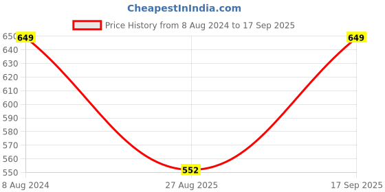 myntra.com BYFORD by Pantaloons Men Polo Collar Cotton T-shirt byford by pantaloons Price History Graph from 8 Aug 2024 to 17 Sep 2025