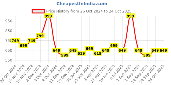 myntra.com BYFORD by Pantaloons Men Polo Collar Slim Fit Cotton T-shirt byford by pantaloons Price History Graph from 26 Oct 2024 to 23 Oct 2025