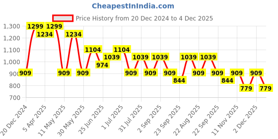 myntra.com BYFORD by Pantaloons Men Printed Pullover byford by pantaloons Price History Graph from 20 Dec 2024 to 4 Dec 2025