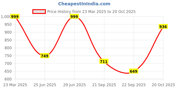 myntra.com BYFORD by Pantaloons Men PU Comfort Sandals byford by pantaloons Price History Graph from 23 Mar 2025 to 20 Oct 2025