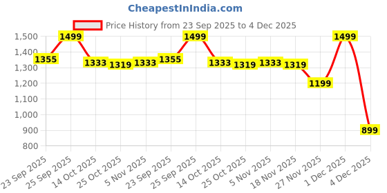 myntra.com BYFORD by Pantaloons Men PU Derbys byford by pantaloons Price History Graph from 23 Sep 2025 to 4 Dec 2025