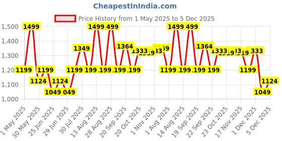 myntra.com BYFORD by Pantaloons Men PU Slip-On Sneakers byford by pantaloons Price History Graph from 1 May 2025 to 5 Dec 2025