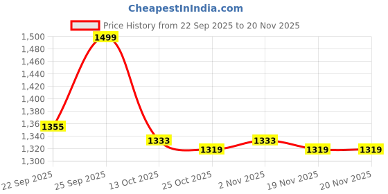 myntra.com BYFORD by Pantaloons Men PU Slip-On Sneakers byford by pantaloons Price History Graph from 22 Sep 2025 to 19 Nov 2025