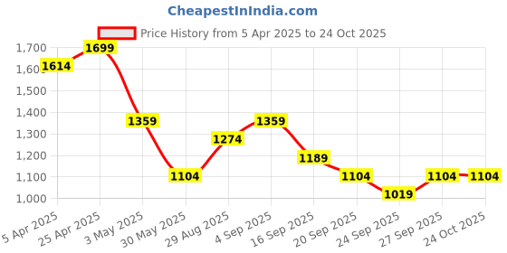 myntra.com BYFORD by Pantaloons Men Pullover byford by pantaloons Price History Graph from 5 Apr 2025 to 23 Oct 2025