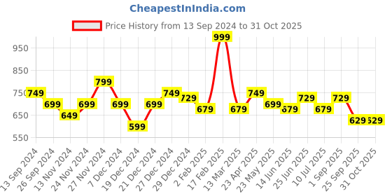 myntra.com BYFORD by Pantaloons Men pure cotton Polo Collar Self Design  Slim Fit T-shirt byford by pantaloons Price History Graph from 13 Sep 2024 to 30 Oct 2025