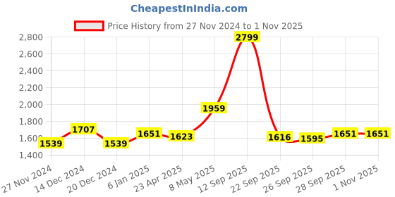 myntra.com BYFORD by Pantaloons Men Regular Fit Puffer Jacket byford by pantaloons Price History Graph from 27 Nov 2024 to 31 Oct 2025