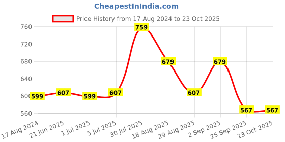 myntra.com BYFORD by Pantaloons Men Rust Polo Collar Slim Fit T-shirt byford by pantaloons Price History Graph from 17 Aug 2024 to 22 Oct 2025