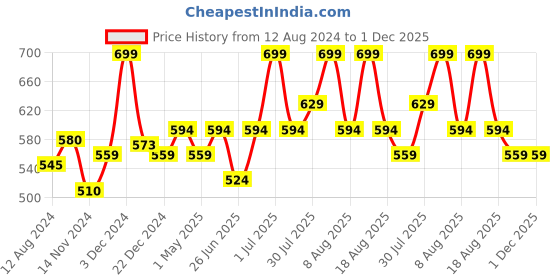myntra.com BYFORD by Pantaloons Men Self Design Baseball Cap byford by pantaloons Price History Graph from 12 Aug 2024 to 30 Nov 2025