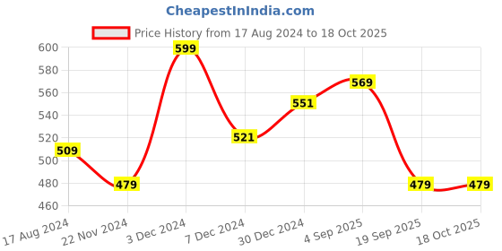 myntra.com BYFORD by Pantaloons Men Self Design Beanie byford by pantaloons Price History Graph from 17 Aug 2024 to 18 Oct 2025