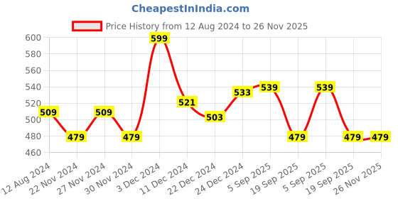 myntra.com BYFORD by Pantaloons Men Self Design Beanie byford by pantaloons Price History Graph from 12 Aug 2024 to 25 Nov 2025