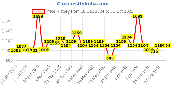 myntra.com BYFORD by Pantaloons Men Slim Fit Chinos Trousers byford by pantaloons Price History Graph from 18 Dec 2024 to 21 Oct 2025