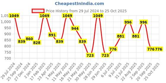 myntra.com BYFORD by Pantaloons Men Slim Fit Cotton Casual Shirt byford by pantaloons Price History Graph from 29 Jul 2024 to 24 Oct 2025