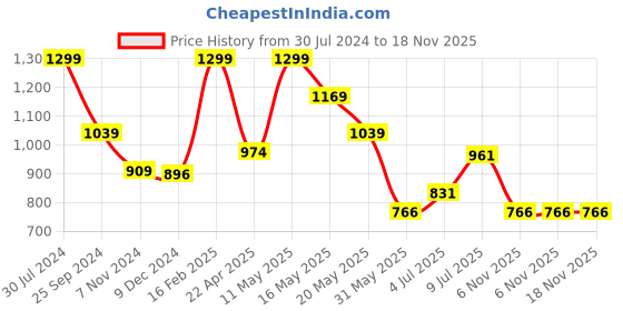 myntra.com BYFORD by Pantaloons Men Slim Fit Cotton Formal Shirt byford by pantaloons Price History Graph from 30 Jul 2024 to 18 Nov 2025