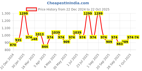 myntra.com BYFORD by Pantaloons Men Slim Fit Formal Trousers byford by pantaloons Price History Graph from 22 Dec 2024 to 22 Oct 2025