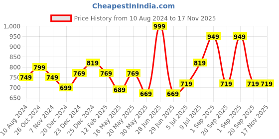 myntra.com BYFORD by Pantaloons Men Slim Fit Grid Tattersall Checked Casual Shirt byford by pantaloons Price History Graph from 10 Aug 2024 to 16 Nov 2025