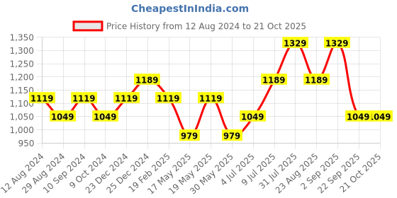 myntra.com BYFORD by Pantaloons Men Slim Fit Low-Rise Chinos byford by pantaloons Price History Graph from 12 Aug 2024 to 21 Oct 2025