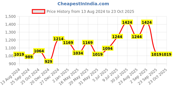myntra.com BYFORD by Pantaloons Men Slim Fit Low-Rise Chinos Trousers byford by pantaloons Price History Graph from 13 Aug 2024 to 22 Oct 2025