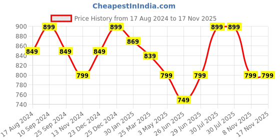 myntra.com BYFORD by Pantaloons Men Slim Fit Low-Rise Formal Trousers byford by pantaloons Price History Graph from 17 Aug 2024 to 17 Nov 2025