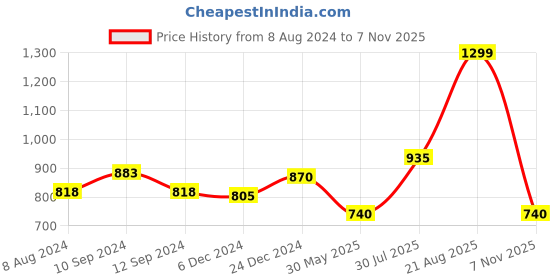 myntra.com BYFORD by Pantaloons Men Slim Fit Low-Rise Formal Trousers byford by pantaloons Price History Graph from 8 Aug 2024 to 7 Nov 2025