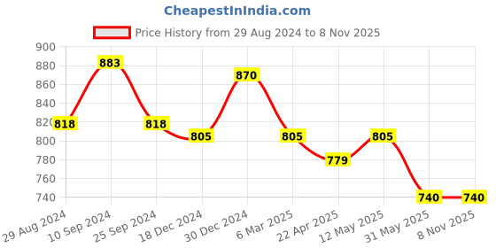 myntra.com BYFORD by Pantaloons Men Slim Fit Low-Rise Formal Trousers byford by pantaloons Price History Graph from 29 Aug 2024 to 7 Nov 2025