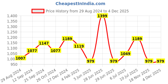 myntra.com BYFORD by Pantaloons Men Slim Fit Low-Rise Trousers byford by pantaloons Price History Graph from 29 Aug 2024 to 1 Dec 2025