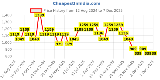 myntra.com BYFORD by Pantaloons Men Slim Fit Low-Rise Trousers byford by pantaloons Price History Graph from 12 Aug 2024 to 7 Dec 2025