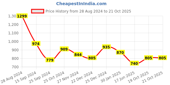 myntra.com BYFORD by Pantaloons Men Slim Fit Mid-Rise Formal Trousers byford by pantaloons Price History Graph from 28 Aug 2024 to 21 Oct 2025