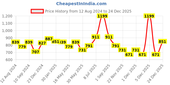 myntra.com BYFORD by Pantaloons Men Slim Fit Mid-Rise Shorts byford by pantaloons Price History Graph from 12 Aug 2024 to 24 Dec 2025